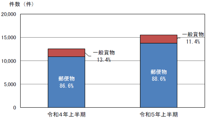輸送形態別輸入差止実績構成比の推移（件数ベース）の棒グラフ