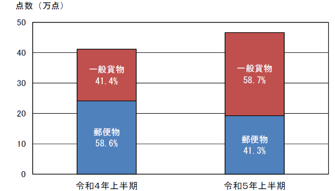 輸送形態別輸入差止実績構成比の推移（点数ベース）の捧グラフ