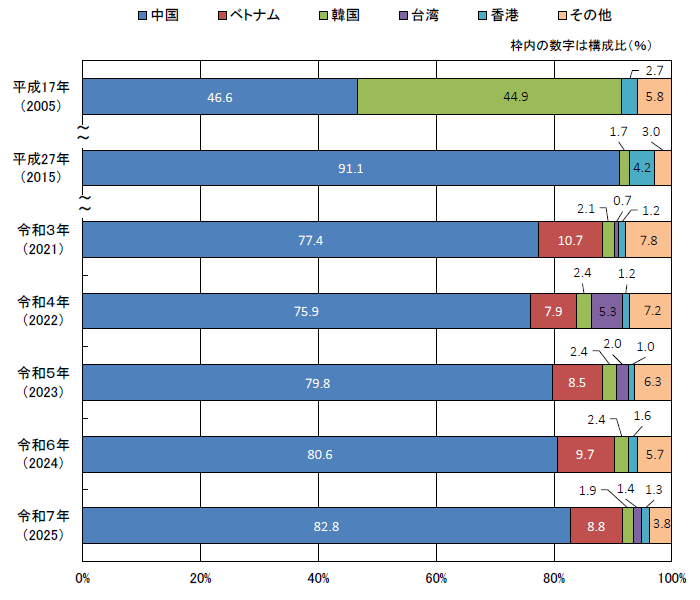 仕出国（地域）別 輸入差止件数構成比の推移の横棒グラフ