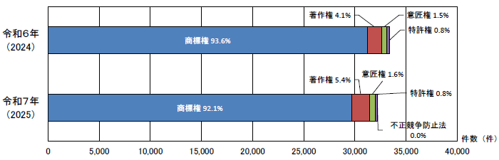 知的財産別輸入差止実績構成比の推移（件数ベース）の横棒グラフ