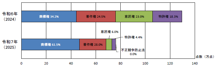 知的財産別輸入差止実績構成比の推移（点数ベース）の横棒グラフ