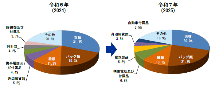 品目別輸入差止実績構成比の推移（件数ベース）の円グラフ