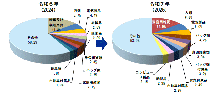 品目別輸入差止実績構成比の推移（点数ベース）の円グラフ