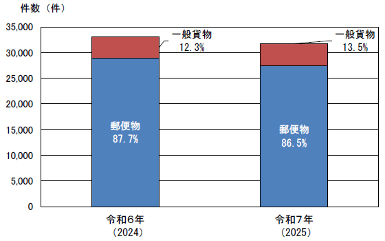 輸送形態別輸入差止実績構成比の推移（件数ベース）の棒グラフ