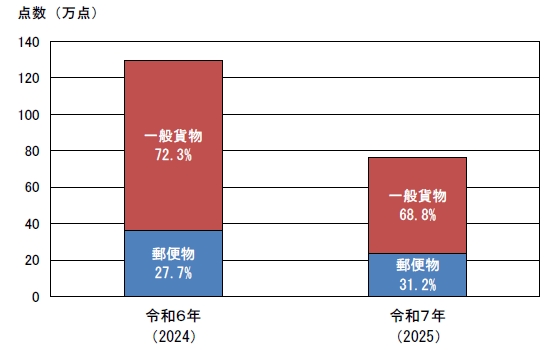 輸送形態別輸入差止実績構成比の推移（点数ベース）の捧グラフ