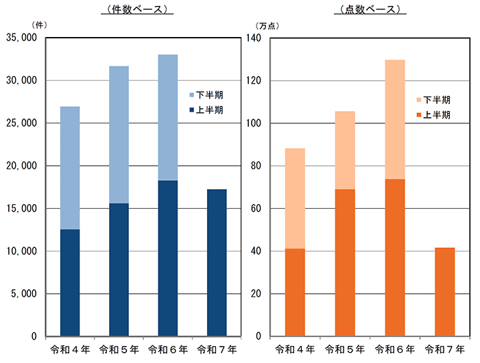 知的財産侵害物品の輸入差止実績の推移の棒グラフ