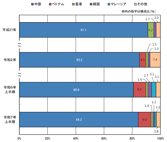 仕出国（地域）別 輸入差止件数構成比の推移の横棒グラフ