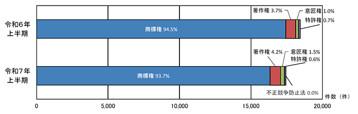 知的財産別輸入差止実績構成比の推移（件数ベース）の横棒グラフ