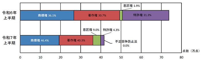 知的財産別輸入差止実績構成比の推移（点数ベース）の横棒グラフ