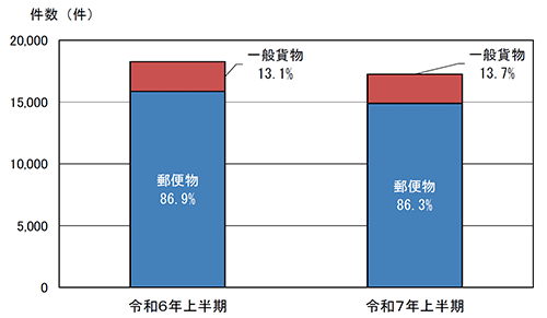 輸送形態別輸入差止実績構成比の推移（件数ベース）の棒グラフ