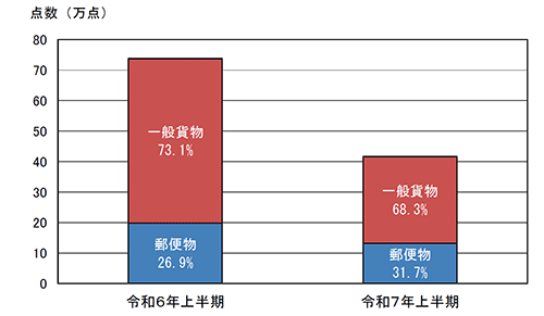 輸送形態別輸入差止実績構成比の推移（点数ベース）の捧グラフ