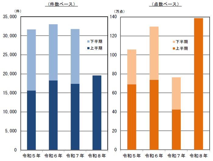 知的財産侵害物品の輸入差止実績の推移の棒グラフ