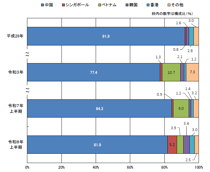 仕出国（地域）別輸入差止実績構成比の推移（件数ベース）の横棒グラフ