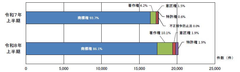 知的財産別輸入差止実績構成比の推移（件数ベース）の横棒グラフ