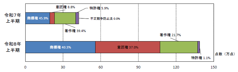知的財産別輸入差止実績構成比の推移（点数ベース）の横棒グラフ