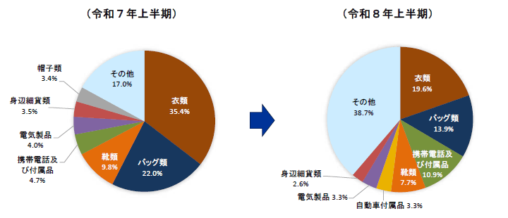 品目別輸入差止実績構成比の推移（件数ベース）の円グラフ