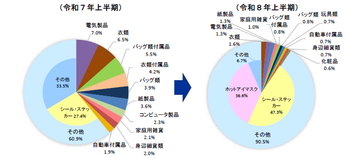 品目別輸入差止実績構成比の推移（点数ベース）の円グラフ