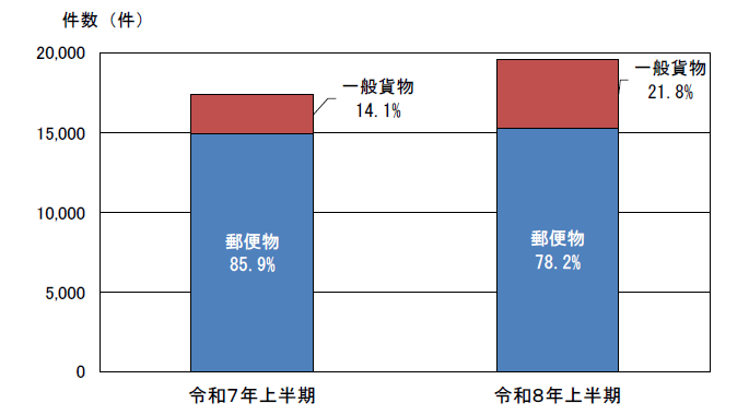 輸送形態別輸入差止実績構成比の推移（件数ベース）の棒グラフ