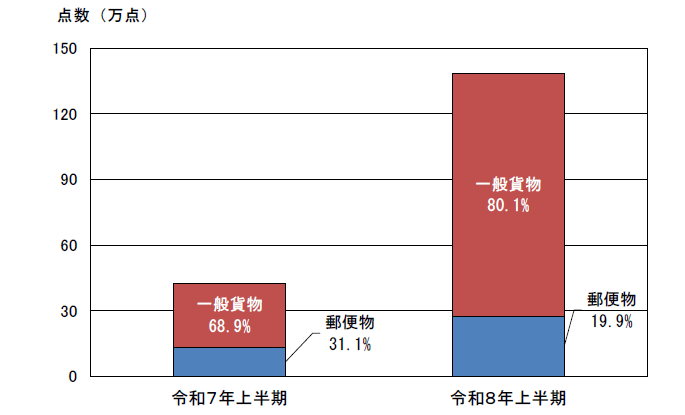 輸送形態別輸入差止実績構成比の推移（点数ベース）の捧グラフ