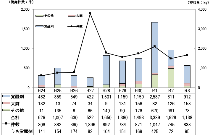 グラフ不正薬物の摘発件数と押収量の推移）