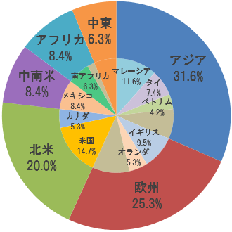 円グラフ（覚醒剤・仕出地域別件数）
