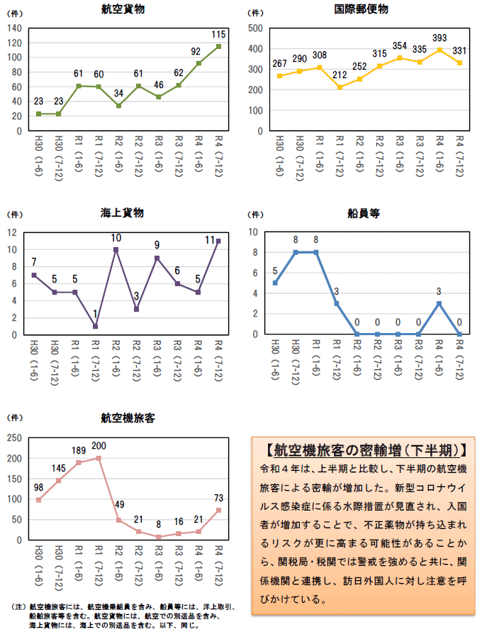 グラフ（不正薬物の密輸形態別摘発件数の推移）