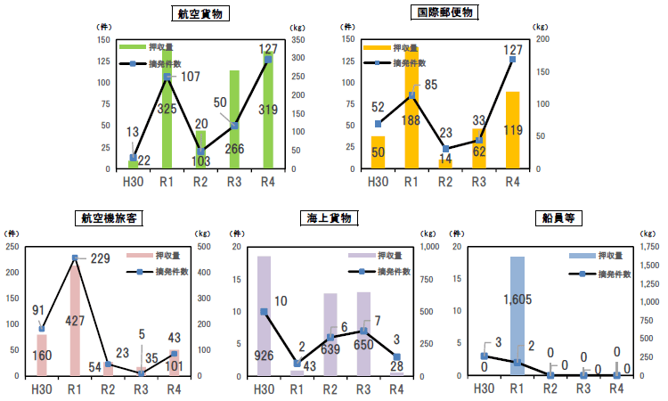 グラフ（密輸形態別の摘発件数と押収量の推移）