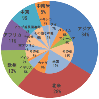 円グラフ（仕出地別摘発件数）