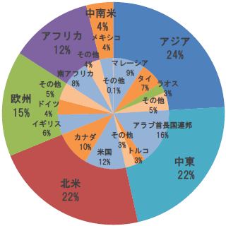 円グラフ（仕出地別押収量）