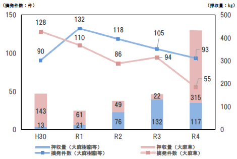 グラフ（摘発件数と押収量の推移）