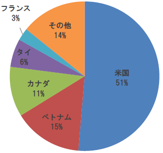 円グラフ（仕出地別摘発件数）