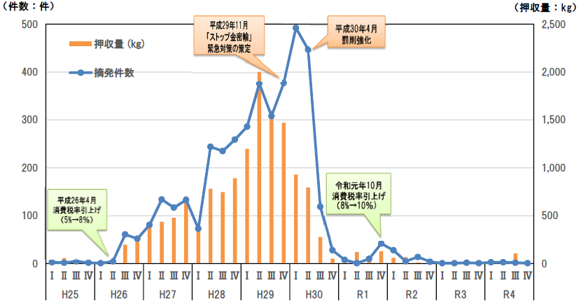 摘発件数と押収量の推移（四半期）