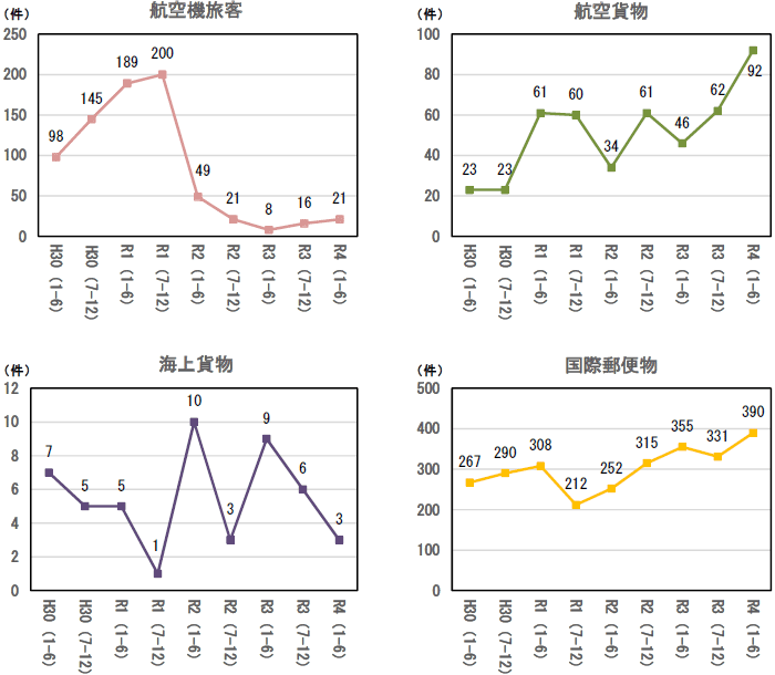 不正薬物摘発件数の推移の比較