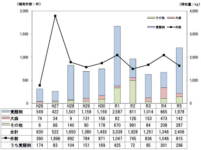 グラフ(不正薬物の摘発件数と押収量の推移）