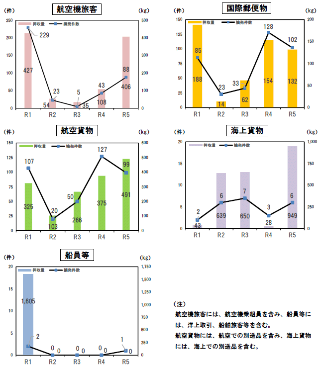 グラフ（密輸形態別の摘発件数と押収量の推移）