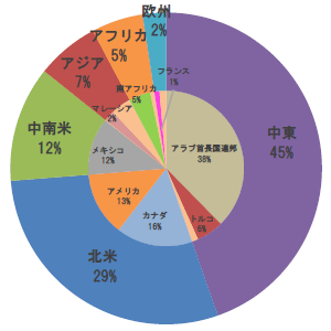 円グラフ（仕出地域別押収量）