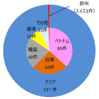 円グラフ（密輸仕出地別の摘発件数）