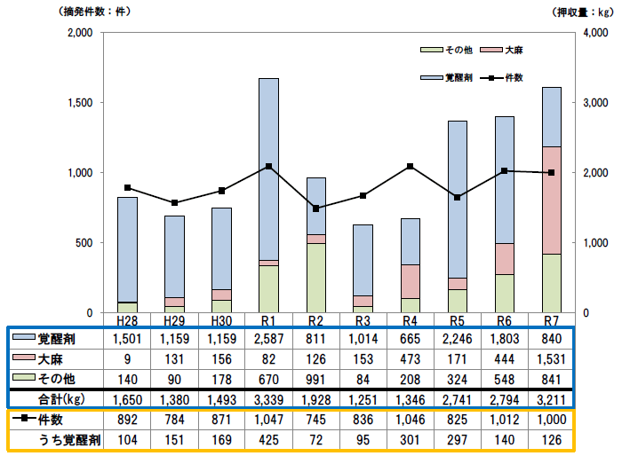 グラフ（不正薬物の摘発件数と押収量の推移）