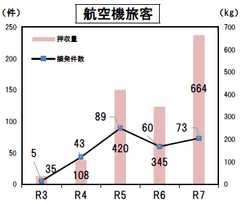 グラフ（航空機旅客の摘発件数と押収量の推移）