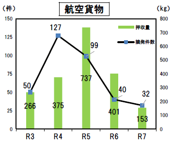 グラフ（航空貨物の摘発件数と押収量の推移）
