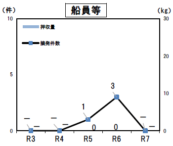 グラフ（船員等の摘発件数と押収量の推移）