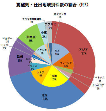 円グラフ（覚醒剤・仕出地域別件数）