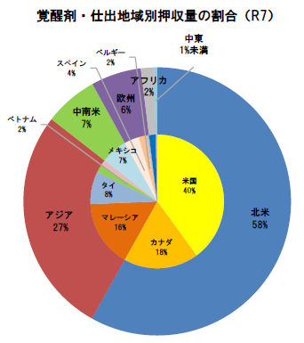 円グラフ（覚醒剤・仕出地域別押収量）