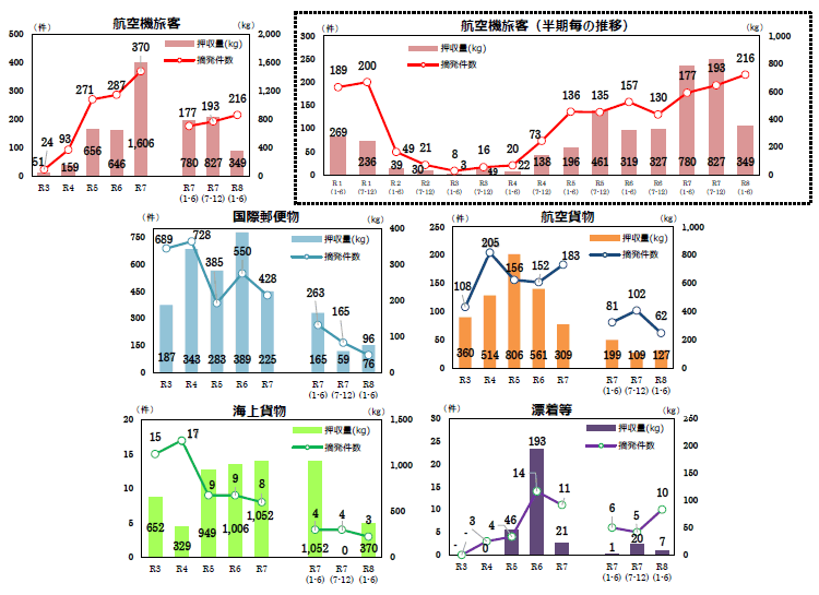 密輸形態別摘発実績