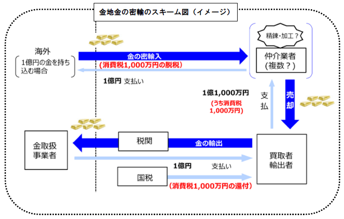 金地金の密輸のスキーム図(イメージ)