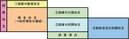 国庫収支の概念図