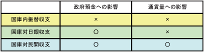 政府預金や通貨量との関係