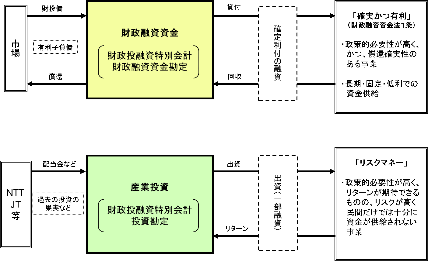 財政融資と産業投資