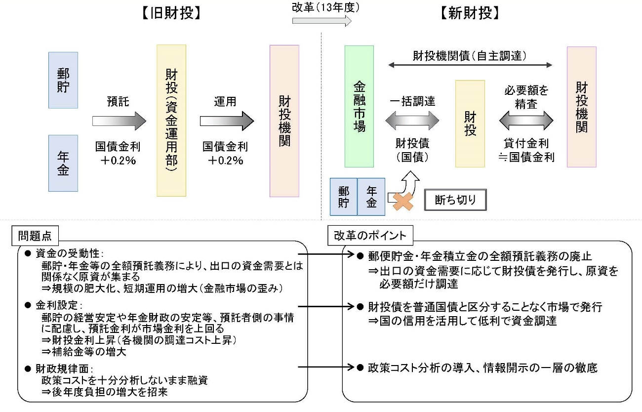 財政投融資改革のイメージ