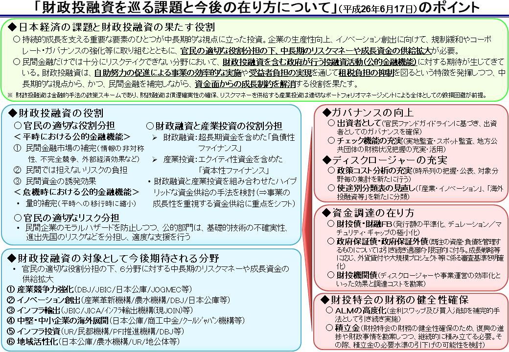 「財政投融資を巡る課題と今後の在り方について」のポイント